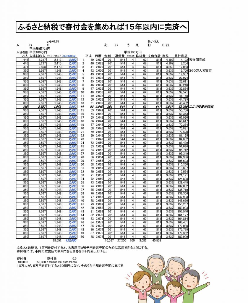 名古屋城天守閣 ふるさと納税活用案